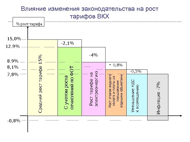 8. 9% 8, 1% 7, 8% -0, 8% Инфляция -7% - Уменьшение НДС к