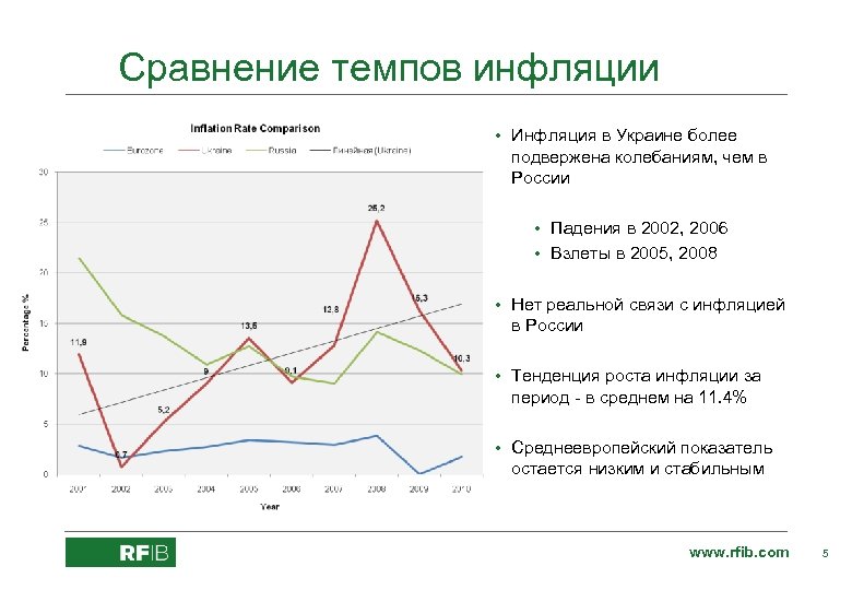 Сравнение темпов инфляции • Инфляция в Украине более подвержена колебаниям, чем в России •