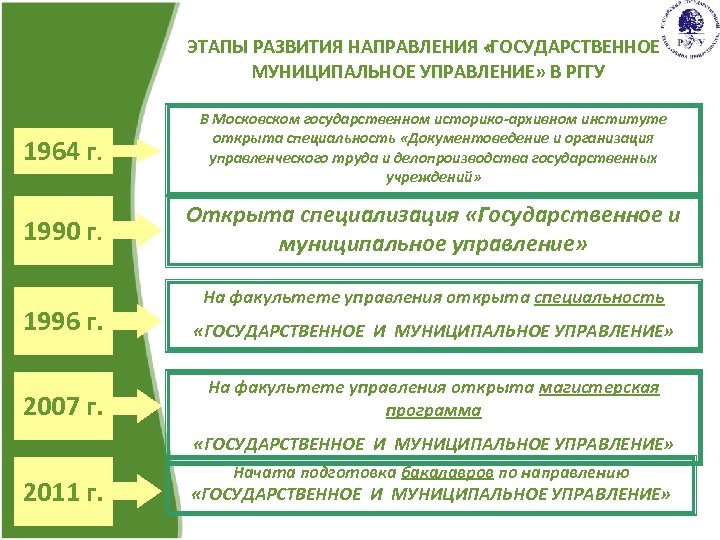 ЭТАПЫ РАЗВИТИЯ НАПРАВЛЕНИЯ «ГОСУДАРСТВЕННОЕ И МУНИЦИПАЛЬНОЕ УПРАВЛЕНИЕ» В РГГУ 1964 г. В Московском государственном