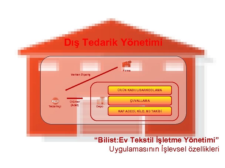 Dış Tedarik Yönetimi Firma Verilen Sipariş ÜRÜN KABUL/BARKODLAMA Tedarikçi Ürünler (Adet) ÇUVALLAMA Depo KAP