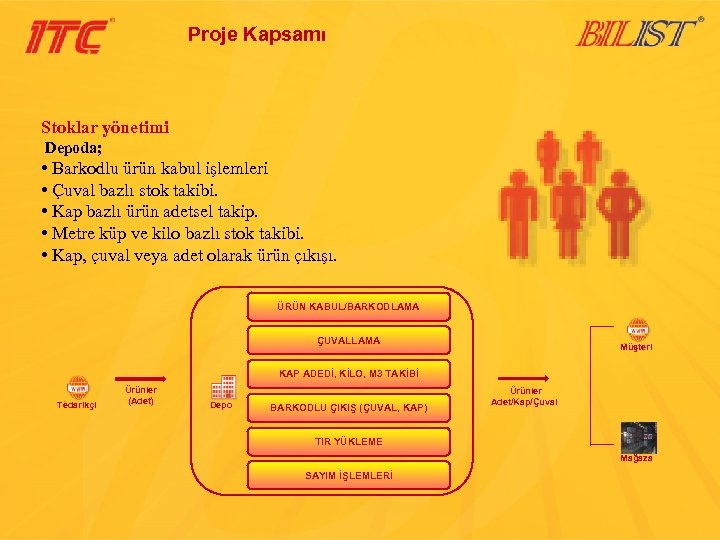 Proje Kapsamı Stoklar yönetimi Depoda; • Barkodlu ürün kabul işlemleri • Çuval bazlı stok