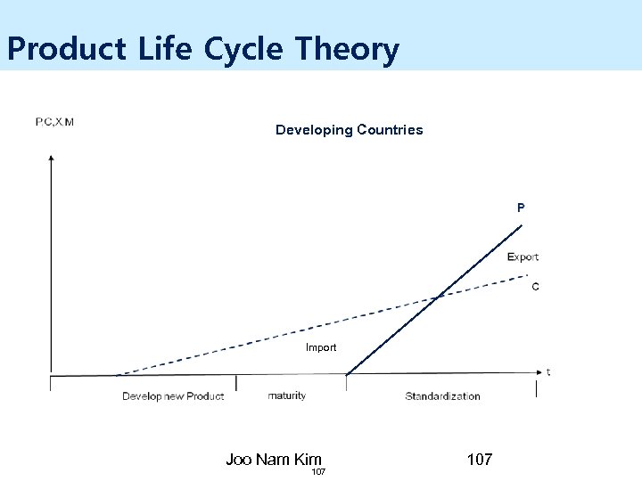 Product Life Cycle Theory Developing Countries Import Joo Nam Kim 107 