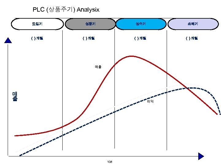 PLC (상품주기) Analysix 도입기 성장기 성숙기 쇠태기 ( ) 개월 매출 매 출 이익