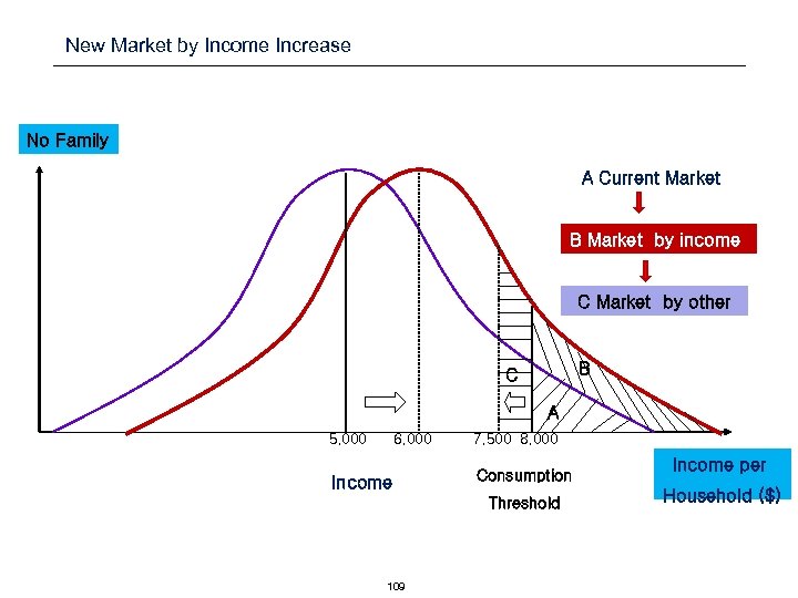 New Market by Income Increase No Family A Current Market B Market by income