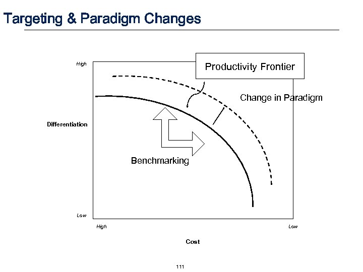 Targeting & Paradigm Changes Productivity Frontier High Change in Paradigm Differentiation Benchmarking Low High