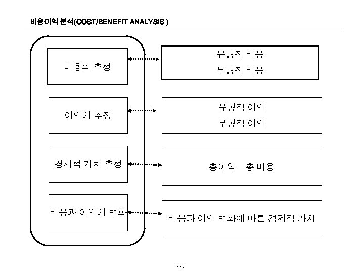 비용이익 분석(COST/BENEFIT ANALYSIS ) 유형적 비용 비용의 추정 무형적 비용 유형적 이익 이익의 추정