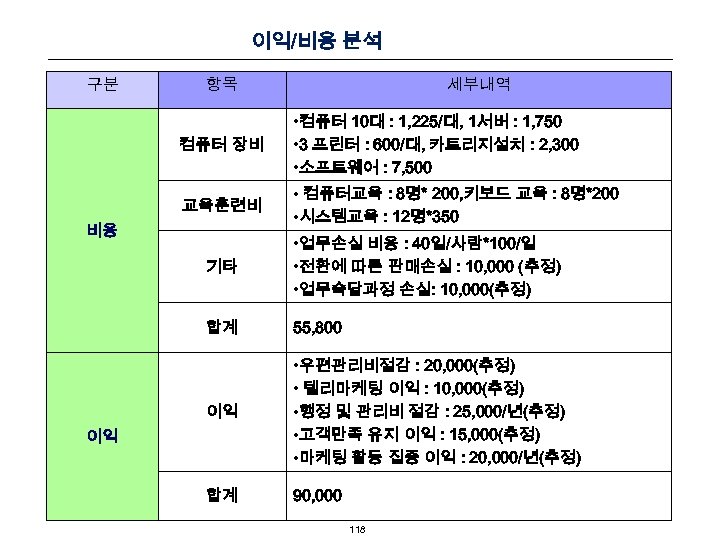 이익/비용 분석 구분 항목 세부내역 컴퓨터 장비 • 컴퓨터 10대 : 1, 225/대, 1서버