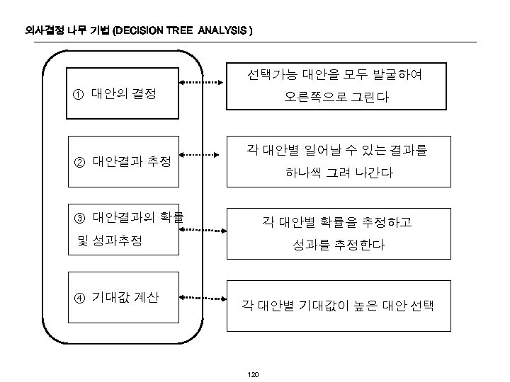 의사결정 나무 기법 (DECISION TREE ANALYSIS ) 선택가능 대안을 모두 발굴하여 ① 대안의 결정