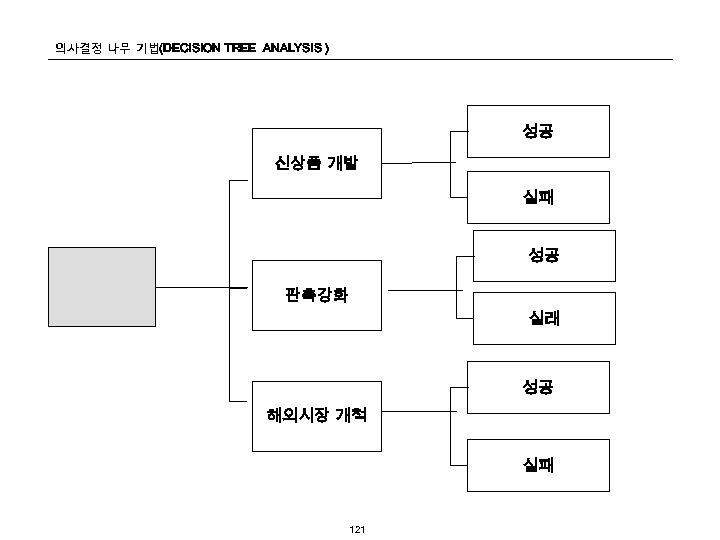 의사결정 나무 기법(DECISION TREE ANALYSIS ) 성공 신상품 개발 실패 성공 판촉강화 실래 성공