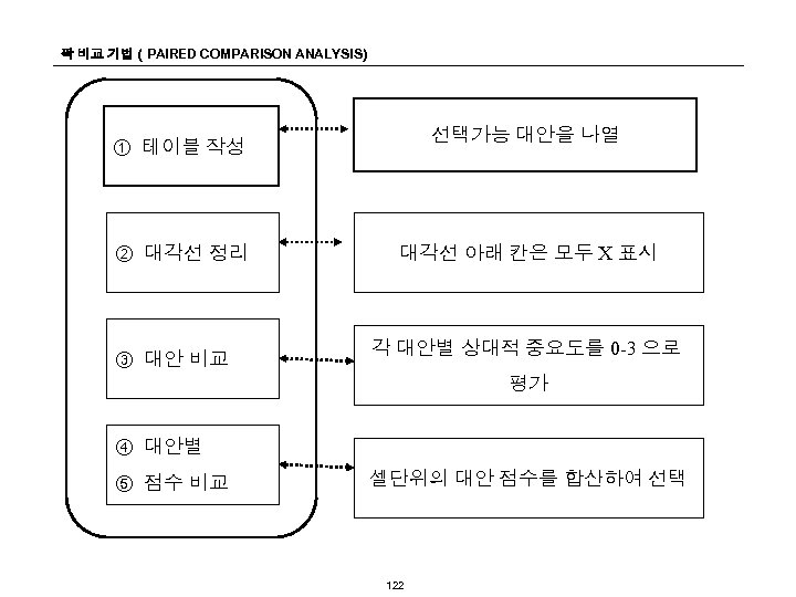 짝 비교 기법 ( PAIRED COMPARISON ANALYSIS) ① 테이블 작성 선택가능 대안을 나열 ②