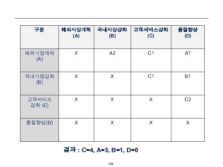 구분 해외시장개척 (A) 국내시장강화 (B) 고객서비스강화 (C) 품질향상 (D) 해외시장개척 (A) X A 2