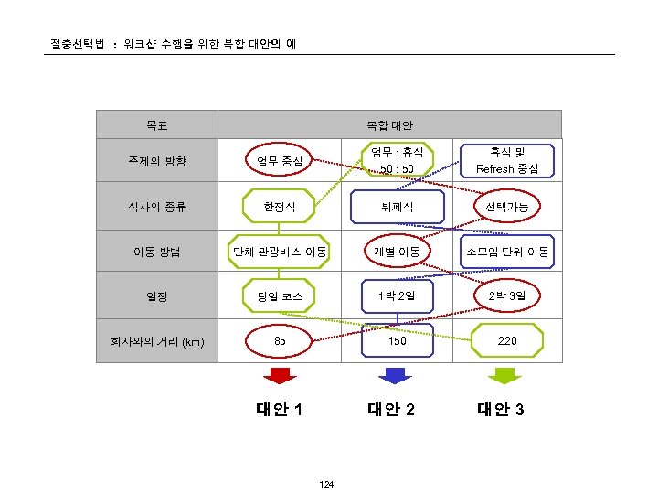 절충선택법 : 워크샵 수행을 위한 복합 대안의 예 목표 복합 대안 주제의 방향 업무