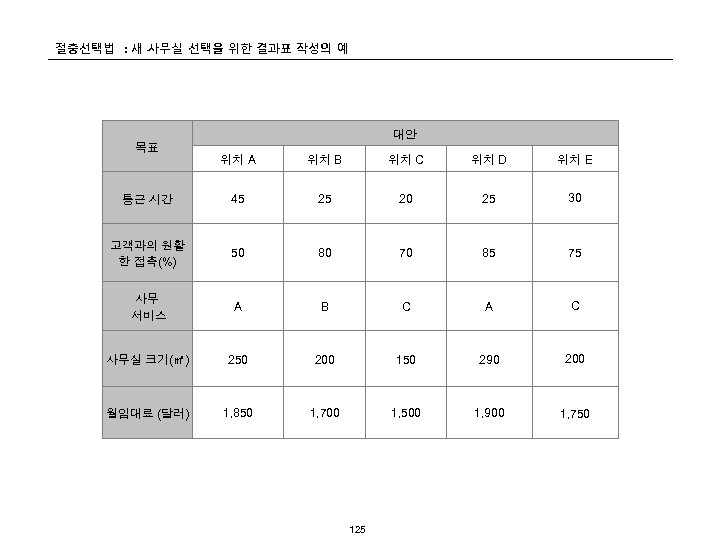 절충선택법 : 새 사무실 선택을 위한 결과표 작성의 예 대안 목표 위치 A 위치