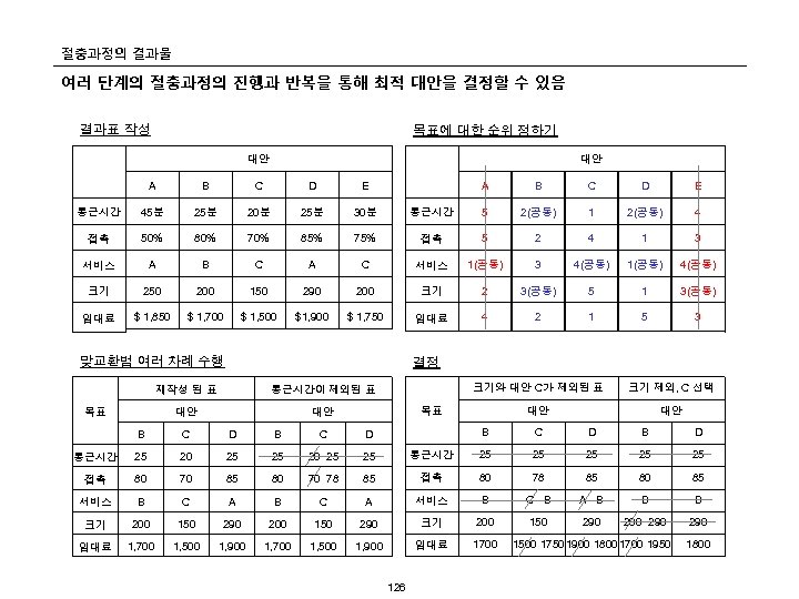 절충과정의 결과물 여러 단계의 절충과정의 진행과 반복을 통해 최적 대안을 결정할 수 있음 결과표