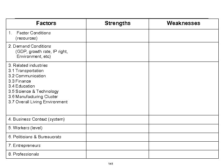 Factors Strengths 1. Factor Conditions (resources) 2. Demand Conditions (GDP, growth rate, IP right,