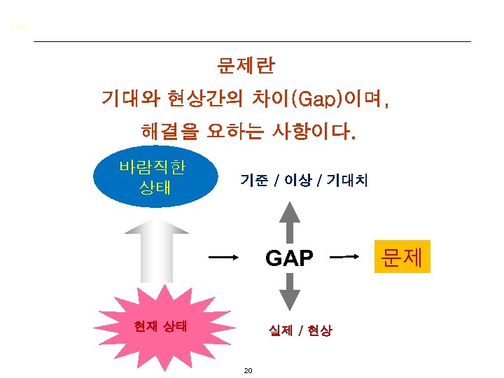 문제란? 문제란 기대와 현상간의 차이(Gap)이며, 해결을 요하는 사항이다. 바람직한 상태 기준 / 이상 /