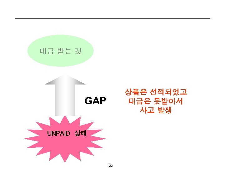 대금 받는 것 상품은 선적되었고 대금은 못받아서 사고 발생 GAP UNPAID 상태 22 