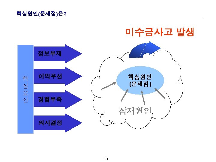 핵심원인(문제점)은? 미수금사고 발생 정보부재 핵 심 요 인 이익우선 핵심원인 (문제점) 경험부족 잠재원인 의사결정