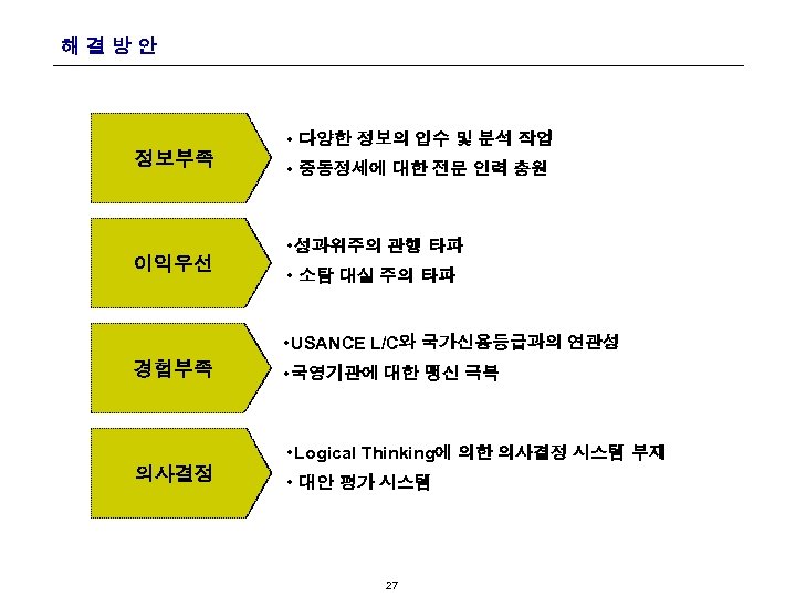 해결방안 정보부족 이익우선 • 다양한 정보의 입수 및 분석 작업 • 중동정세에 대한 전문