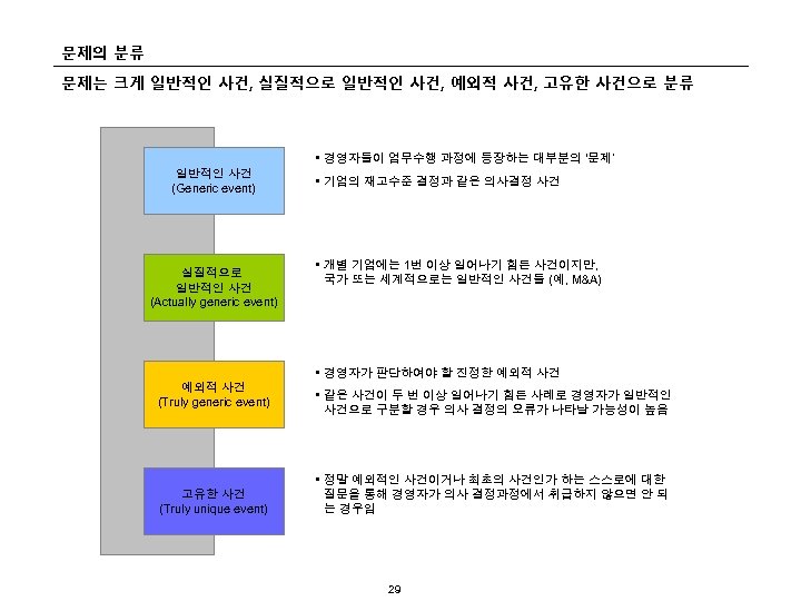 문제의 분류 문제는 크게 일반적인 사건, 실질적으로 일반적인 사건, 예외적 사건, 고유한 사건으로 분류