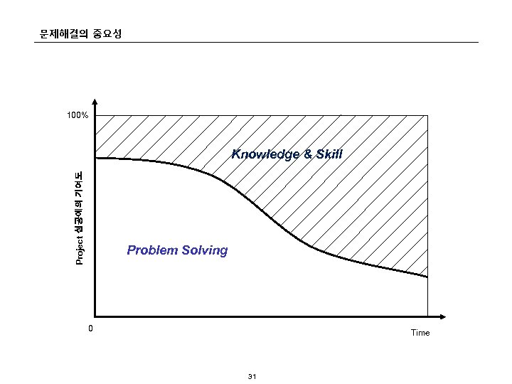 문제해결의 중요성 100% Project 성공에의 기여도 Knowledge & Skill Problem Solving 0 Time 31