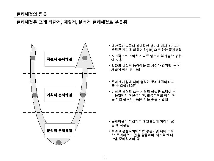 문제해결의 종류 문제해결은 크게 직관적, 계획적, 분석적 문제해결로 분류됨 • 대안들과 그들의 상대적인 평가에