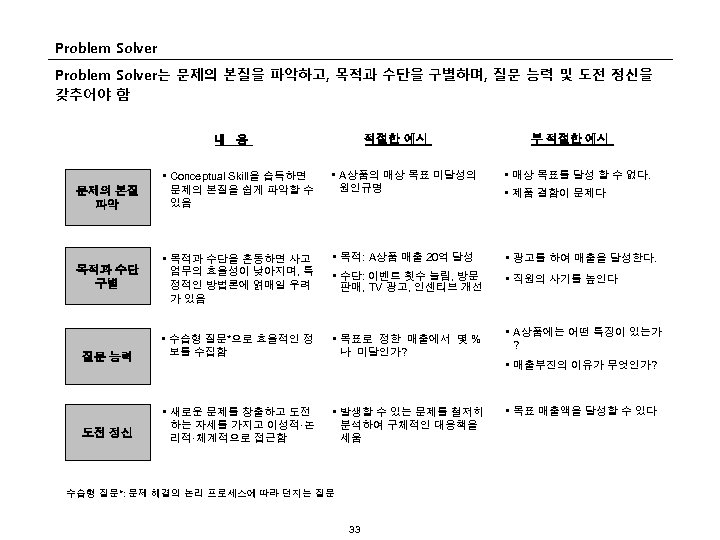 Problem Solver는 문제의 본질을 파악하고, 목적과 수단을 구별하며, 질문 능력 및 도전 정신을 갖추어야