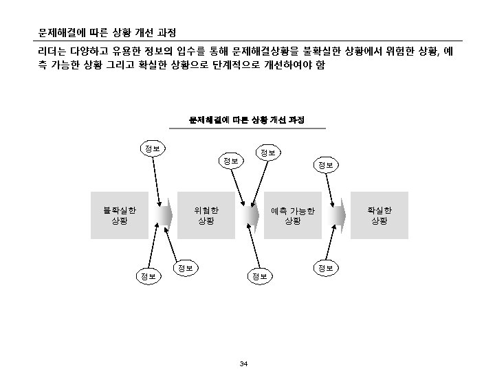 문제해결에 따른 상황 개선 과정 리더는 다양하고 유용한 정보의 입수를 통해 문제해결상황을 불확실한 상황에서