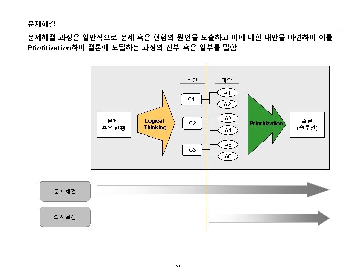 문제해결 과정은 일반적으로 문제 혹은 현황의 원인을 도출하고 이에 대한 대안을 마련하여 이를 Prioritization하여