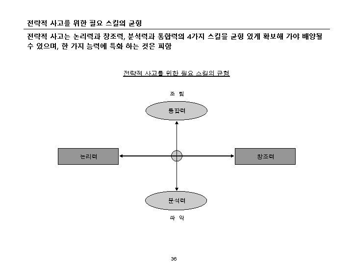 전략적 사고를 위한 필요 스킬의 균형 전략적 사고는 논리력과 창조력, 분석력과 통합력의 4가지 스킬을