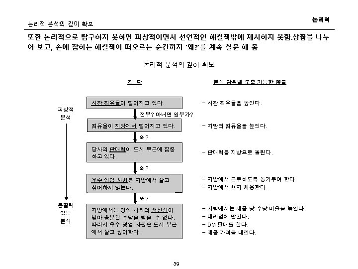 논리력 논리적 분석의 깊이 확보 또한 논리적으로 탐구하지 못하면 피상적이면서 선언적인 해결책밖에 제시하지 못함.