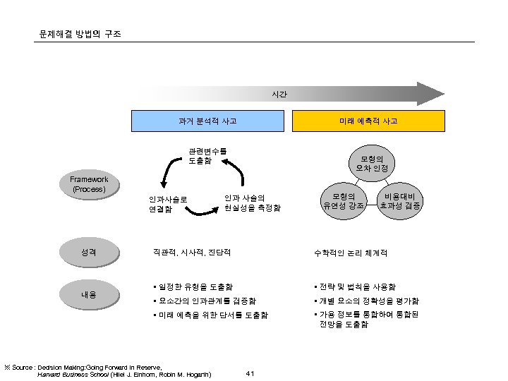 문제해결 방법의 구조 시간 과거 분석적 사고 미래 예측적 사고 관련변수를 도출함 모형의 오차