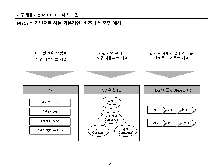 자주 활용되는 MECE 비즈니스 모델 MECE를 기반으로 하는 기본적인 비즈니스 모델 예시 마케팅 계획