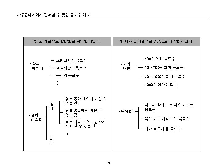 자동판매기에서 판매할 수 있는 음료수 예시 ‘용도’ 개념으로 MECE로 파악한 해답 예 ‘판매’라는 개념으로