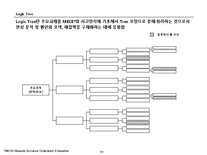 Logic Tree란 주요과제를 MECE*의 사고방식에 기초해서 Tree 모양으로 분해·정리하는 것으로서 현상 분석 및 원인의