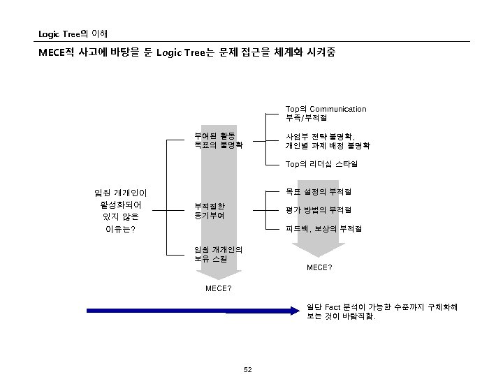 Logic Tree의 이해 MECE적 사고에 바탕을 둔 Logic Tree는 문제 접근을 체계화 시켜줌 Top의