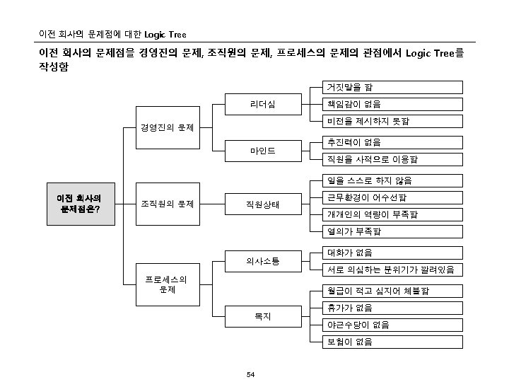 이전 회사의 문제점에 대한 Logic Tree 이전 회사의 문제점을 경영진의 문제, 조직원의 문제, 프로세스의