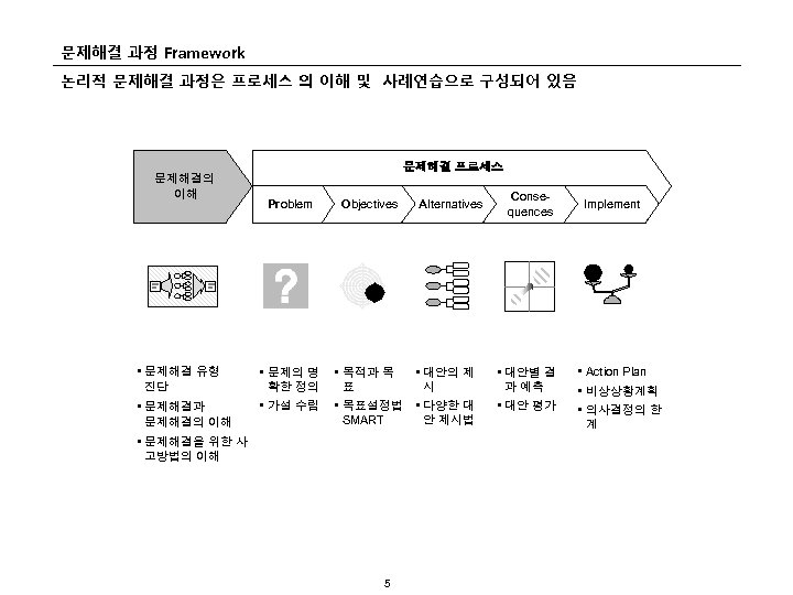 문제해결 과정 Framework 논리적 문제해결 과정은 프로세스 의 이해 및 사례연습으로 구성되어 있음 문제해결의