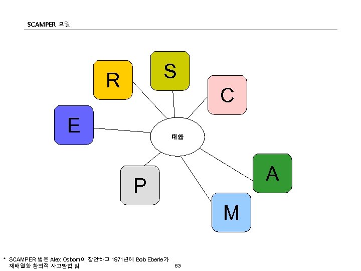 SCAMPER 모델 S R C E 대안 A P M * SCAMPER 법은 Alex