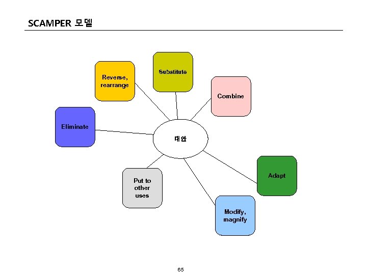 SCAMPER 모델 Substitute Reverse, rearrange Combine Eliminate 대안 Adapt Put to other uses Modify,