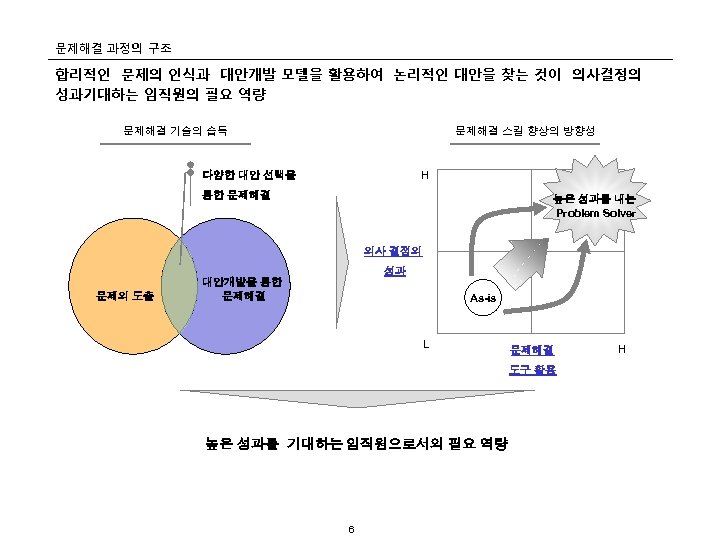 문제해결 과정의 구조 합리적인 문제의 인식과 대안개발 모델을 활용하여 논리적인 대안을 찾는 것이 의사결정의