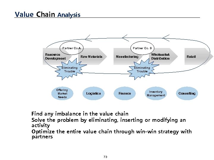 Value Chain Analysis Partner Co. A Resource Development Partner Co. B Raw Materials Eliminating