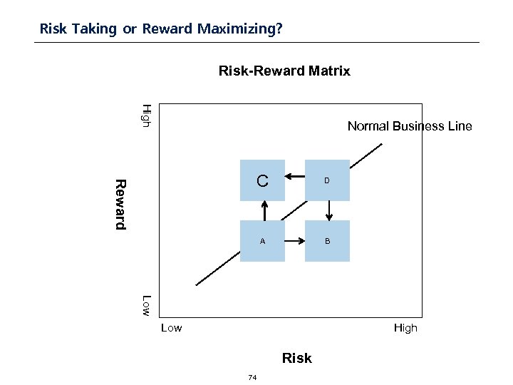 Risk Taking or Reward Maximizing? Risk-Reward Matrix High Normal Business Line D A Reward