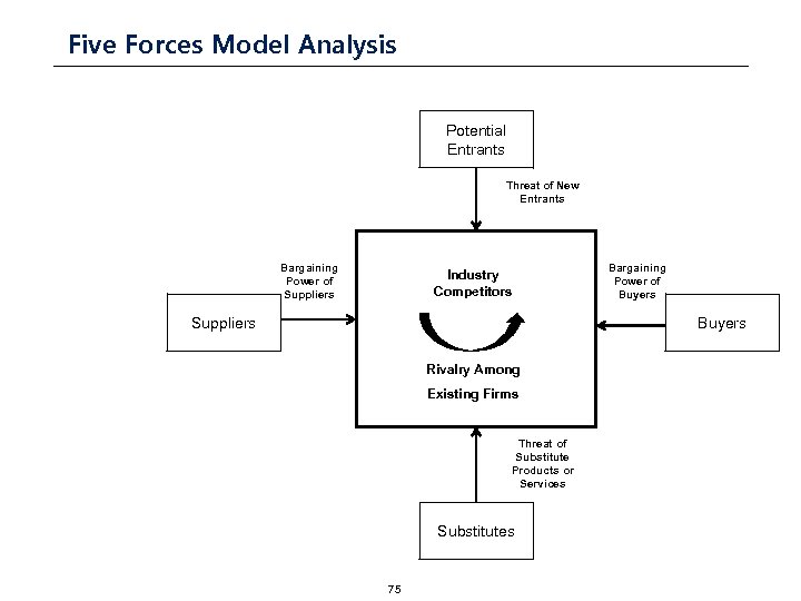 Five Forces Model Analysis Potential Entrants Threat of New Entrants Bargaining Power of Suppliers