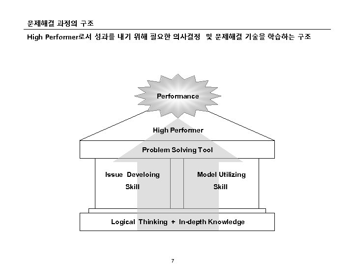 문제해결 과정의 구조 High Performer로서 성과를 내기 위해 필요한 의사결정 및 문제해결 기술을 학습하는