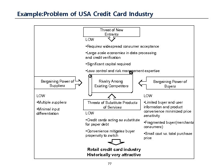 Example: Problem of USA Credit Card Industry Threat of New Entrants LOW • Requires