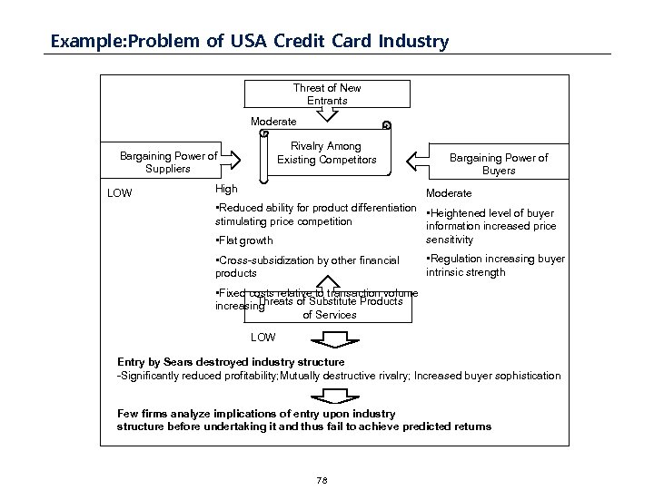 Example: Problem of USA Credit Card Industry Threat of New Entrants Moderate Rivalry Among