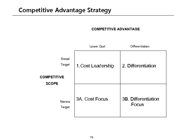 Competitive Advantage Strategy COMPETITIVE ADVANTAGE Lower Cost Differentiation Broad Target 1. Cost Leadership 2.