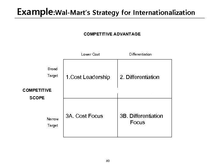 Example: Wal-Mart’s Strategy for Internationalization COMPETITIVE ADVANTAGE Lower Cost Differentiation Broad Target 1. Cost