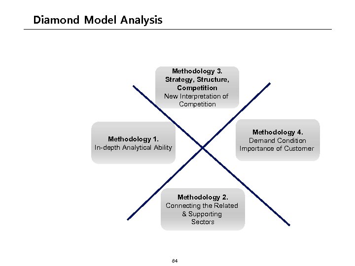 Diamond Model Analysis Methodology 3. Strategy, Structure, Competition New Interpretation of Competition Methodology 4.